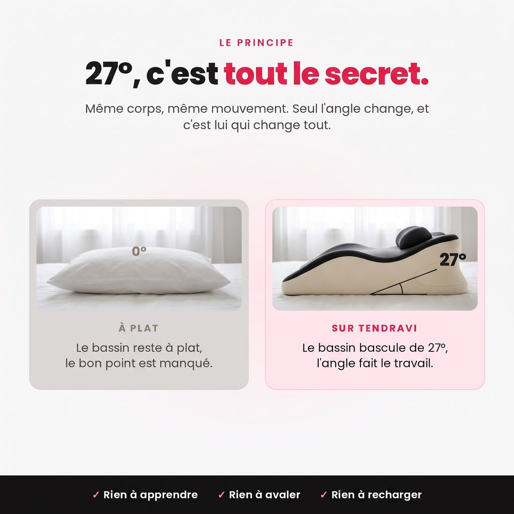 À plat contre incliné à 27°