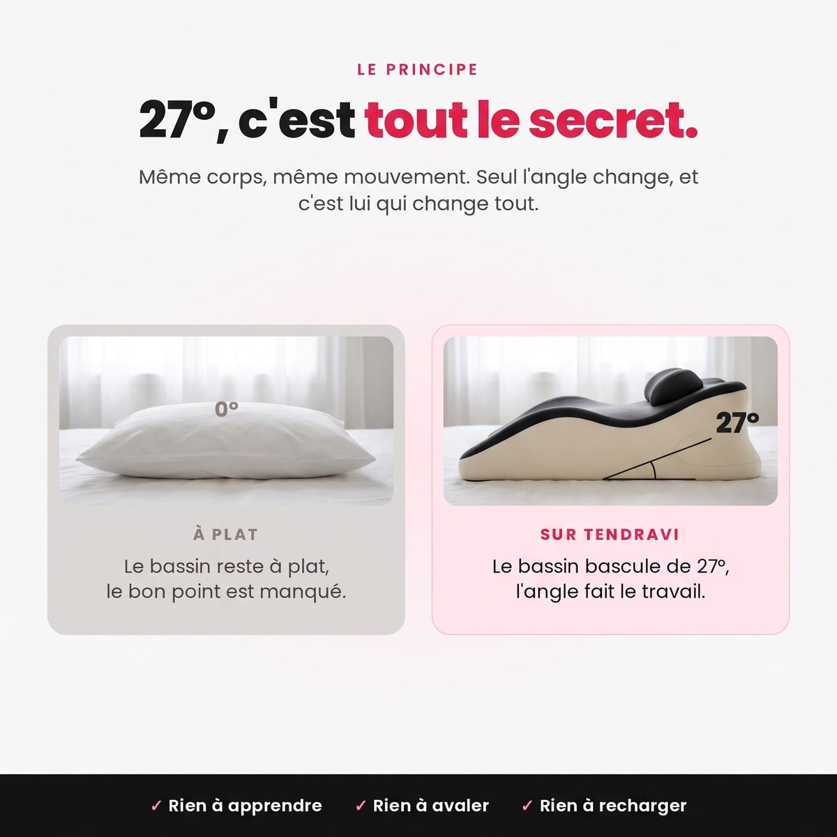 À plat contre incliné à 27°